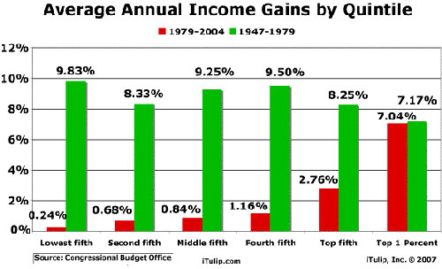 Income Gains per Quintile
