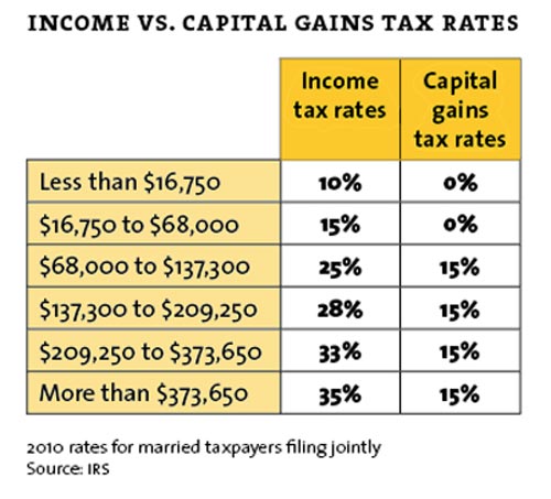 current long term capital gains tax rate