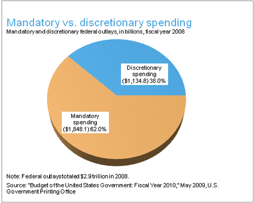 Mandatory vs Discretionary spending chart