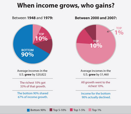 Result of Reaganomics:  Uneven Prosperity