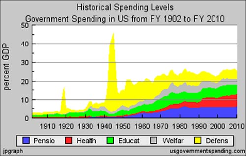 Government Spending In The United States