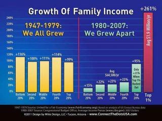 Historical Family Income Inequality Chart