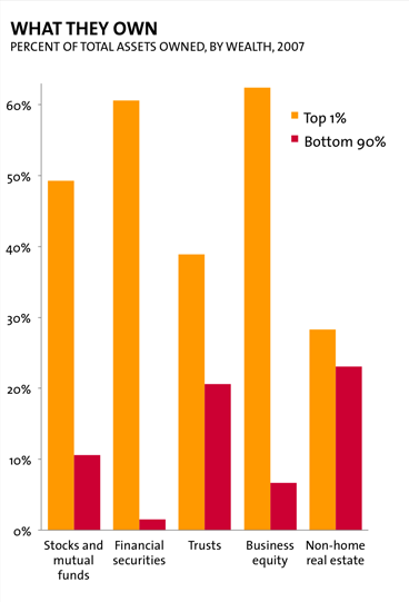 what top 1 percent owns